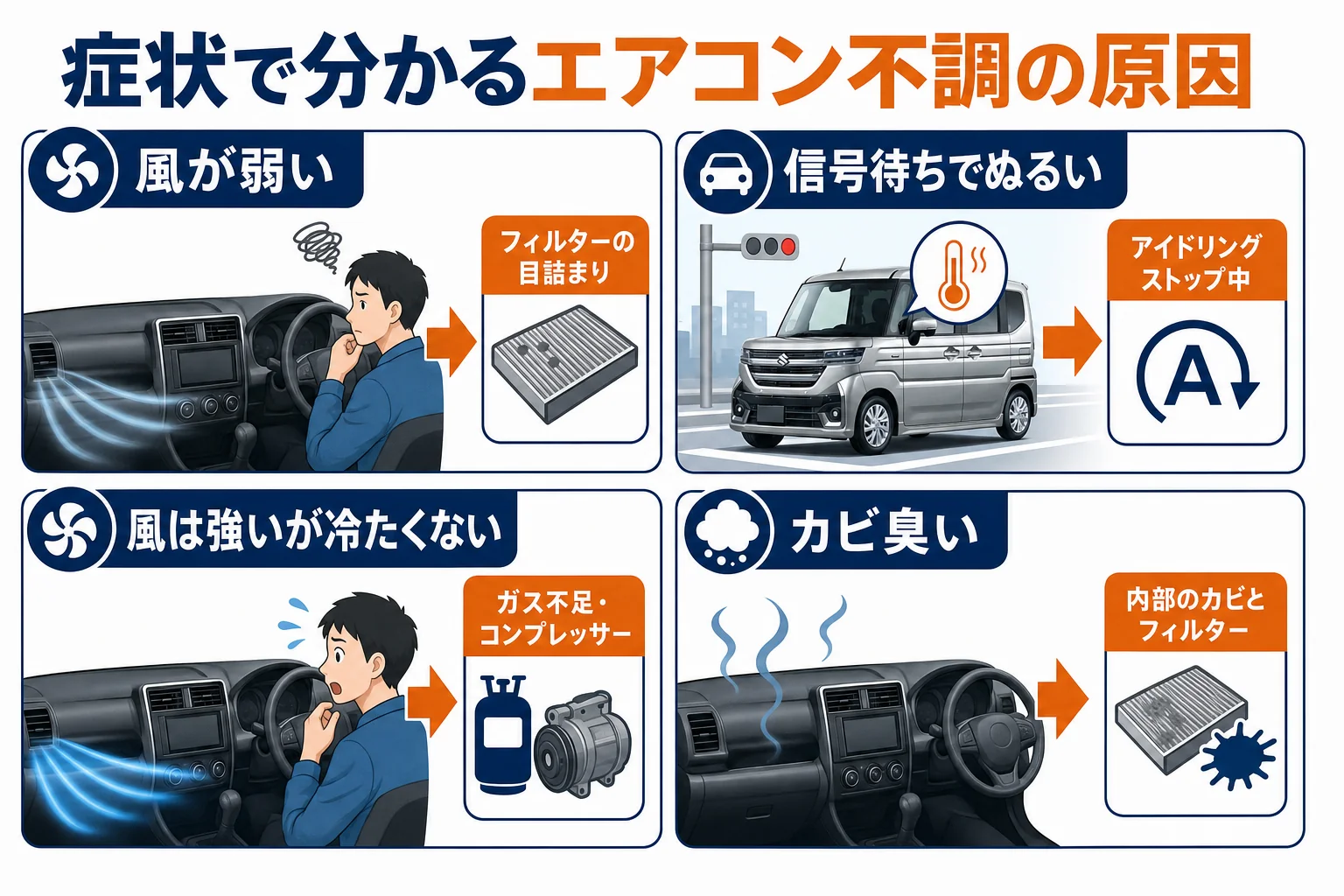 エアコンの症状別に原因と対処を示した図解