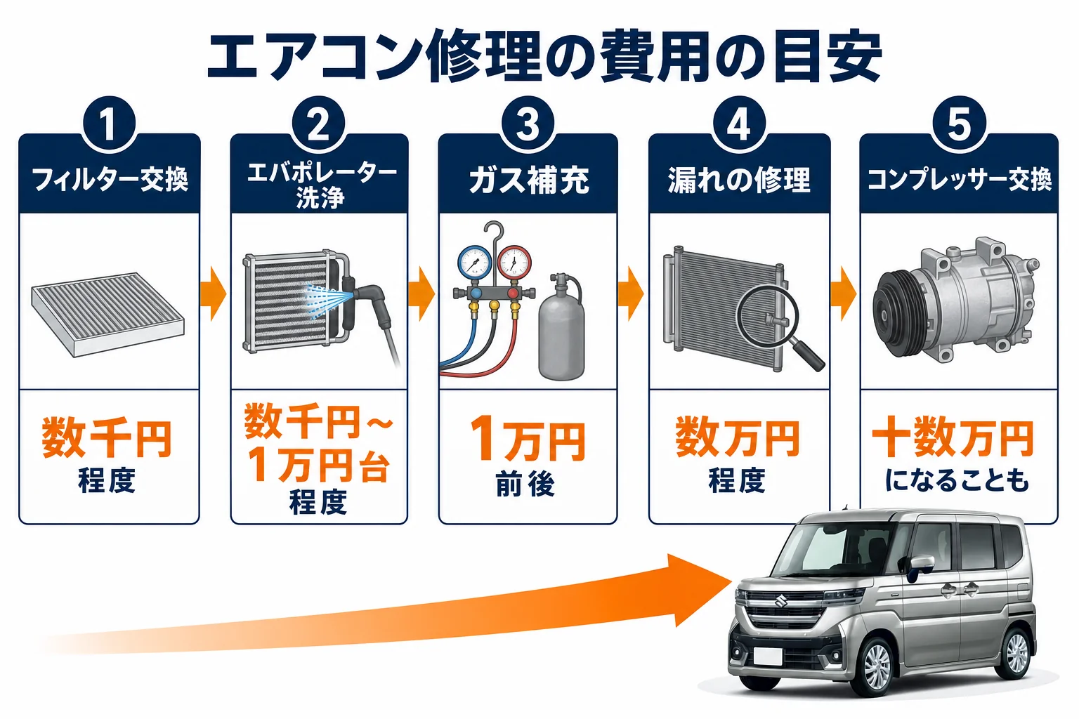 エアコン修理の内容と費用の目安の図解