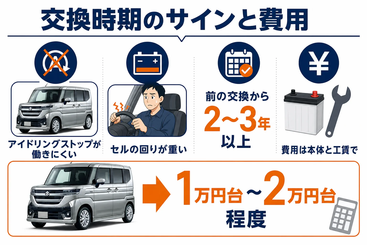 バッテリーの交換時期のサインと費用の目安の図解