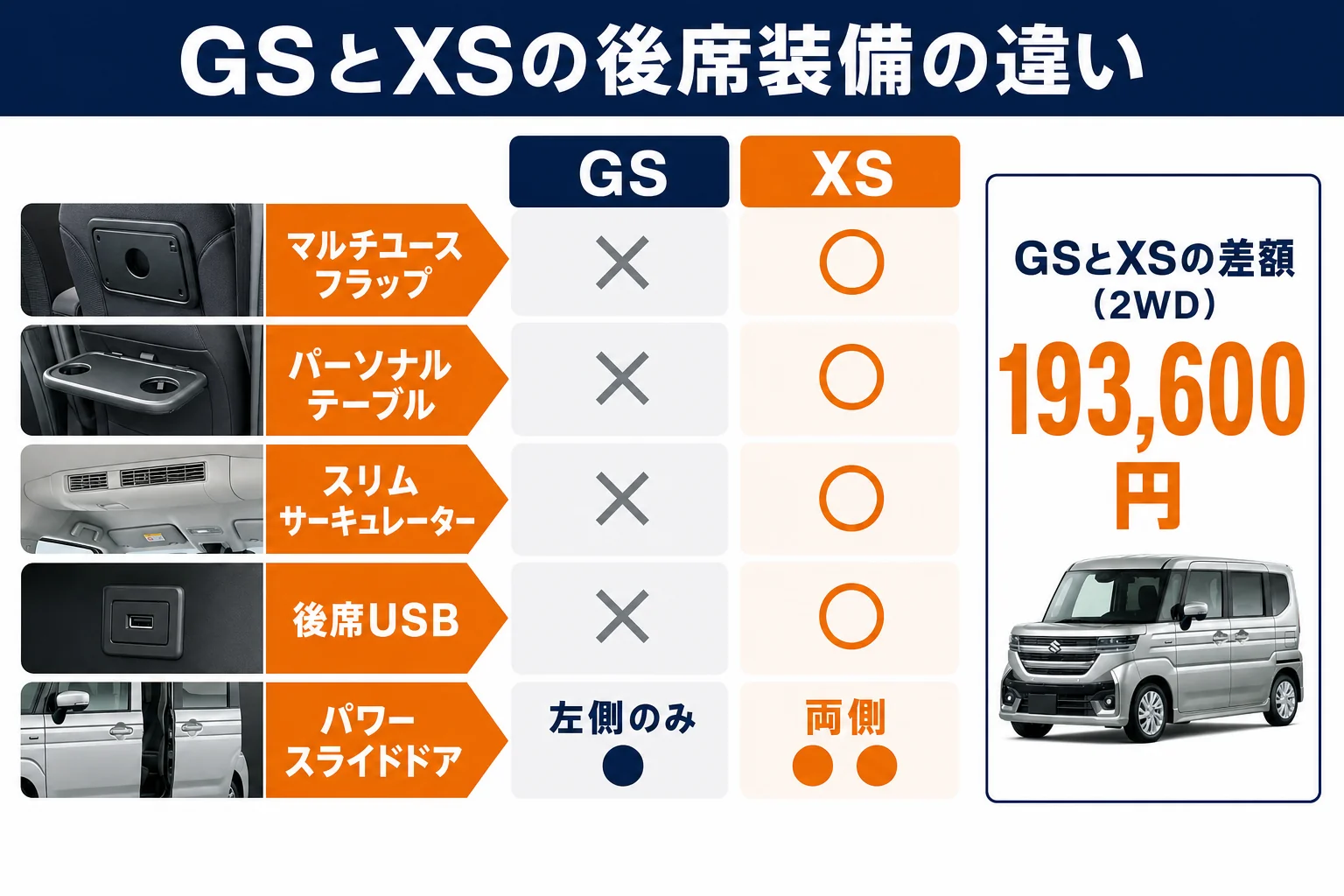 スペーシア カスタムのGSとXSの後席装備を比べた図解