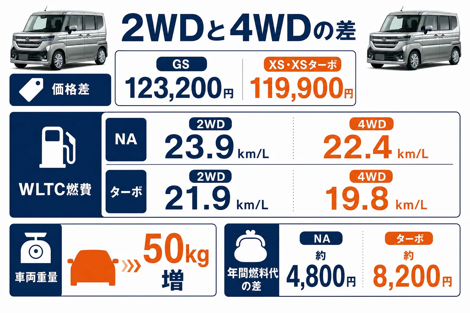 スペーシアカスタムの2WDと4WDの価格・燃費・重さの差を並べた図解