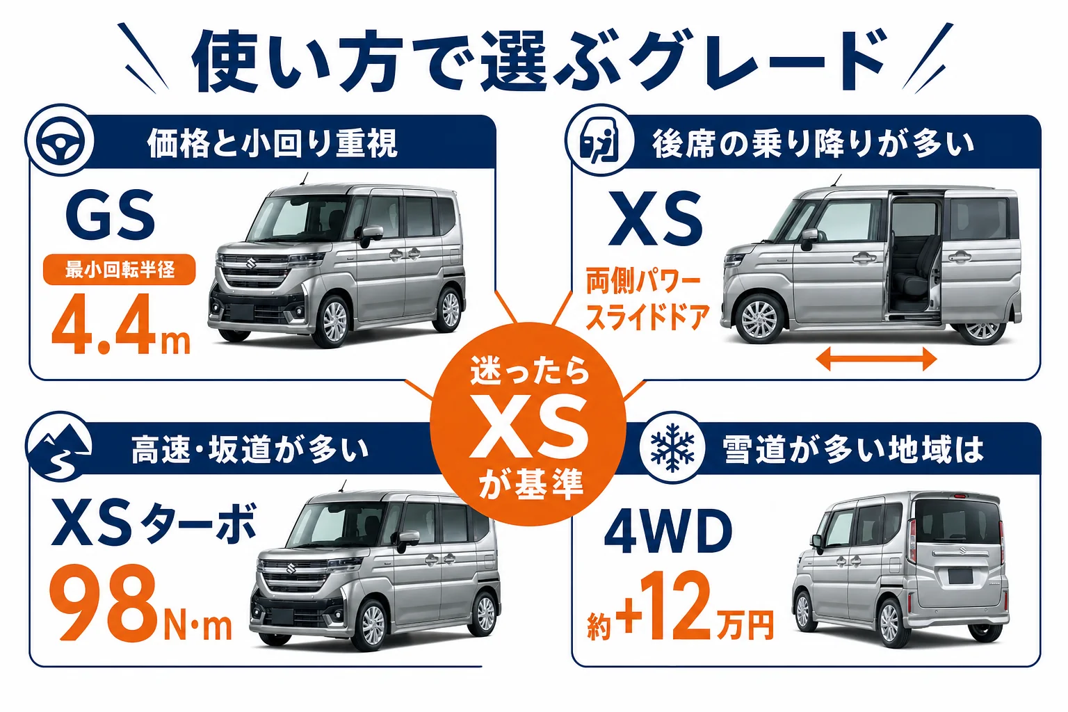 使い方別にグレードを選ぶ流れの図解