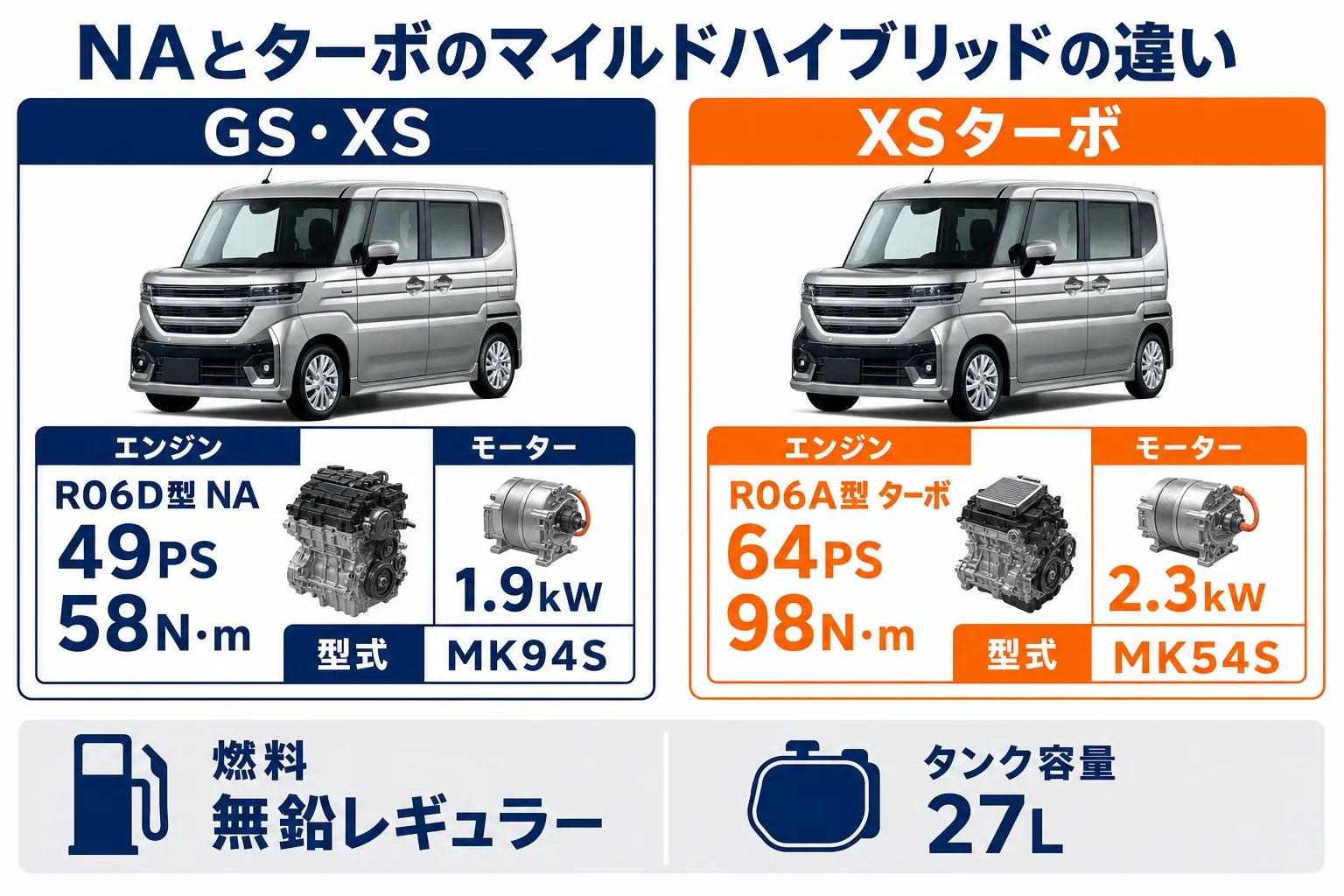 NAとターボのマイルドハイブリッドの違いを示した図解