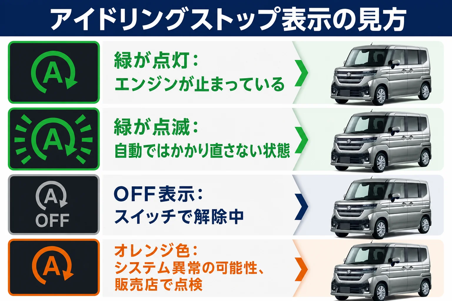 スペーシアカスタムのアイドリングストップ表示の色と意味を並べた図解