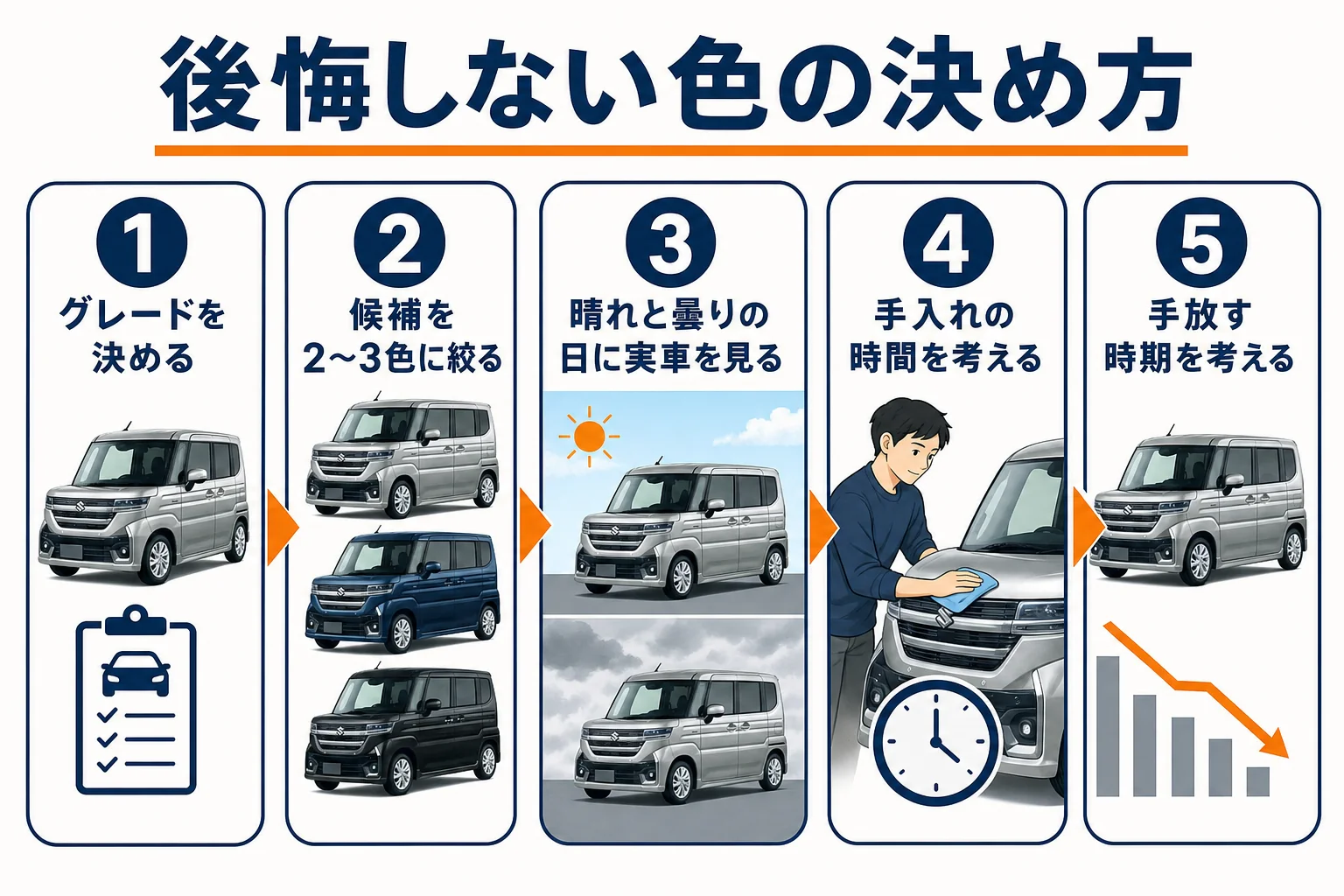 色を決める時の5つの順番を示した図解