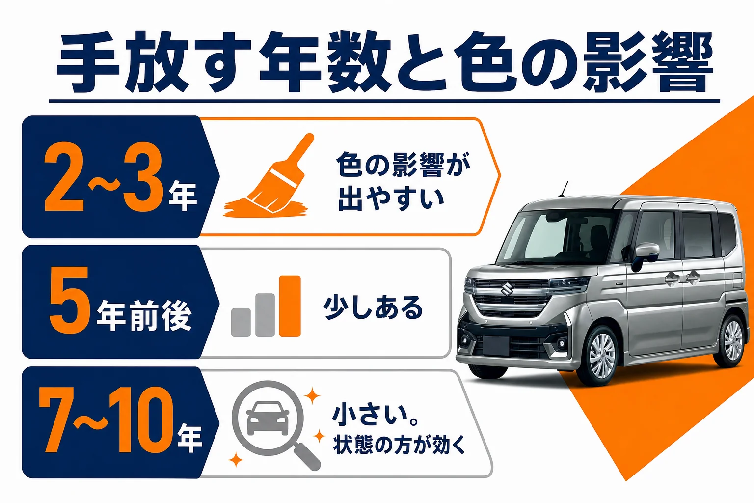 手放すまでの年数で色の影響が変わることを示した図解