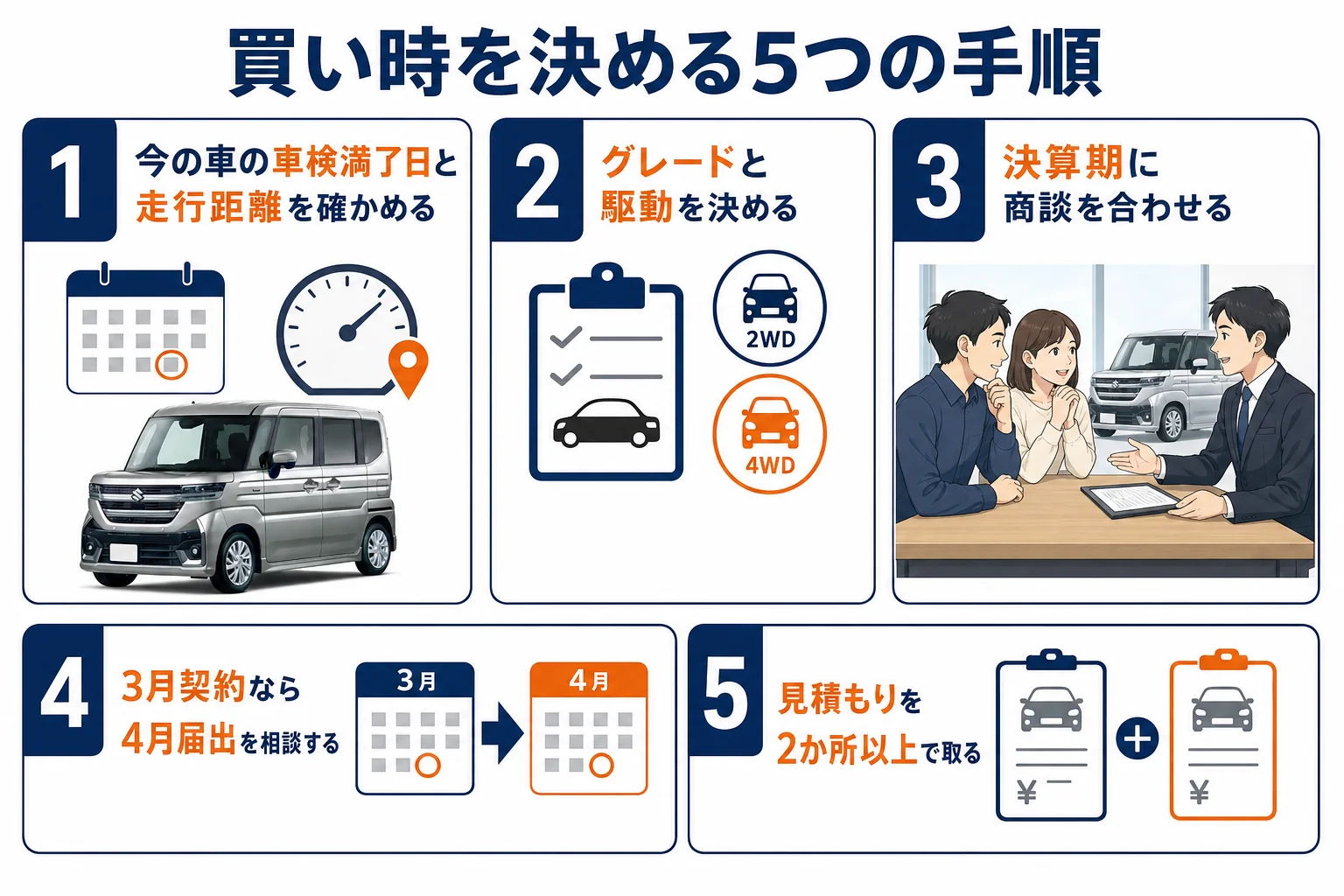 買い時を決める5つの手順をまとめた図解