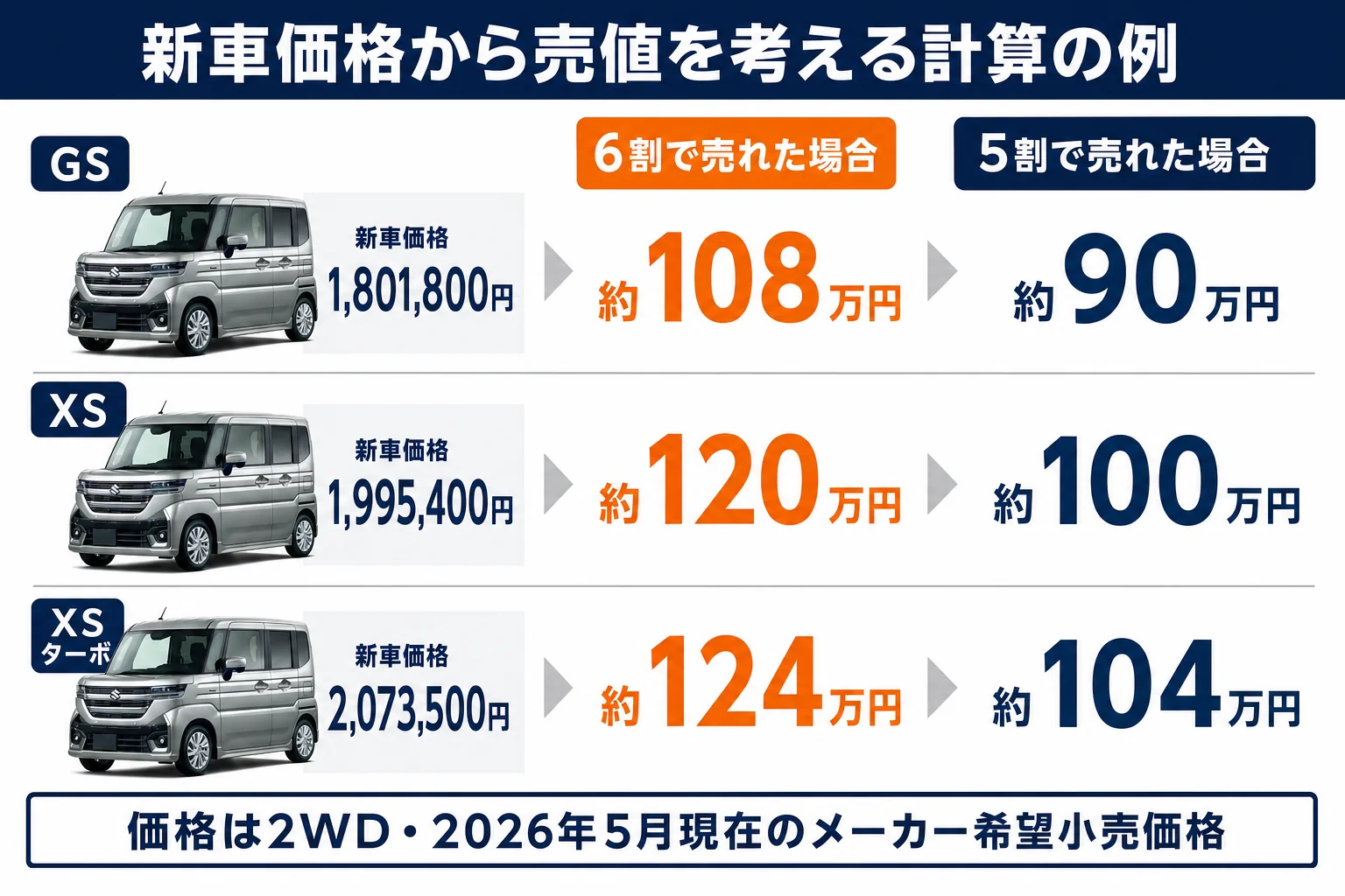 新車価格に割合をかけて売値を考える計算の例の図解