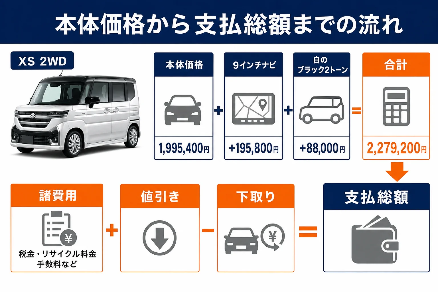本体価格からオプションと諸費用を足していく流れの図解