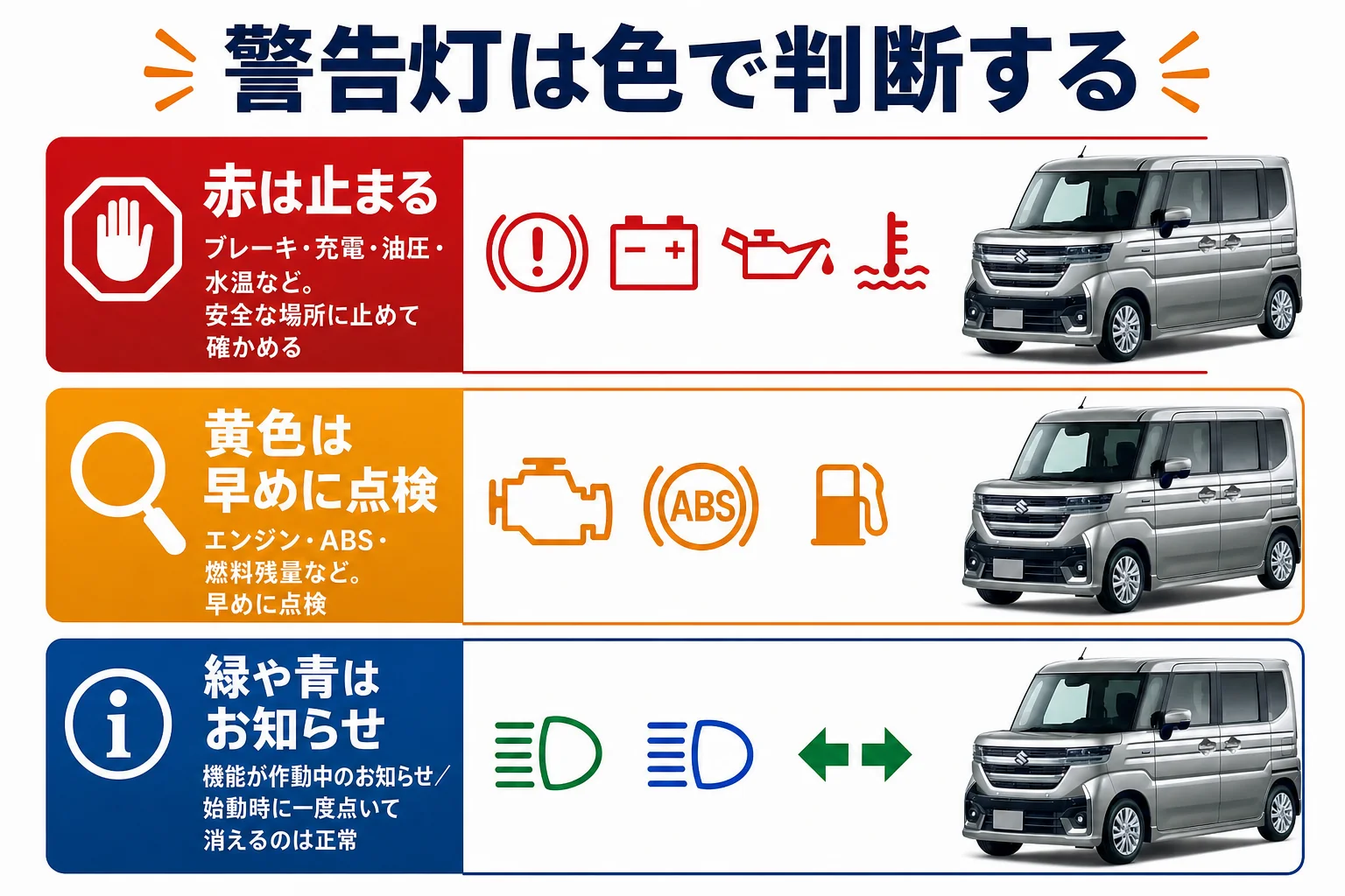 警告灯の色ごとの意味と対処を示した図解