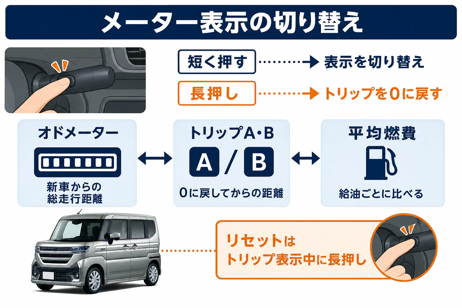 メーター表示の切り替えとトリップメーターのリセット手順の図解