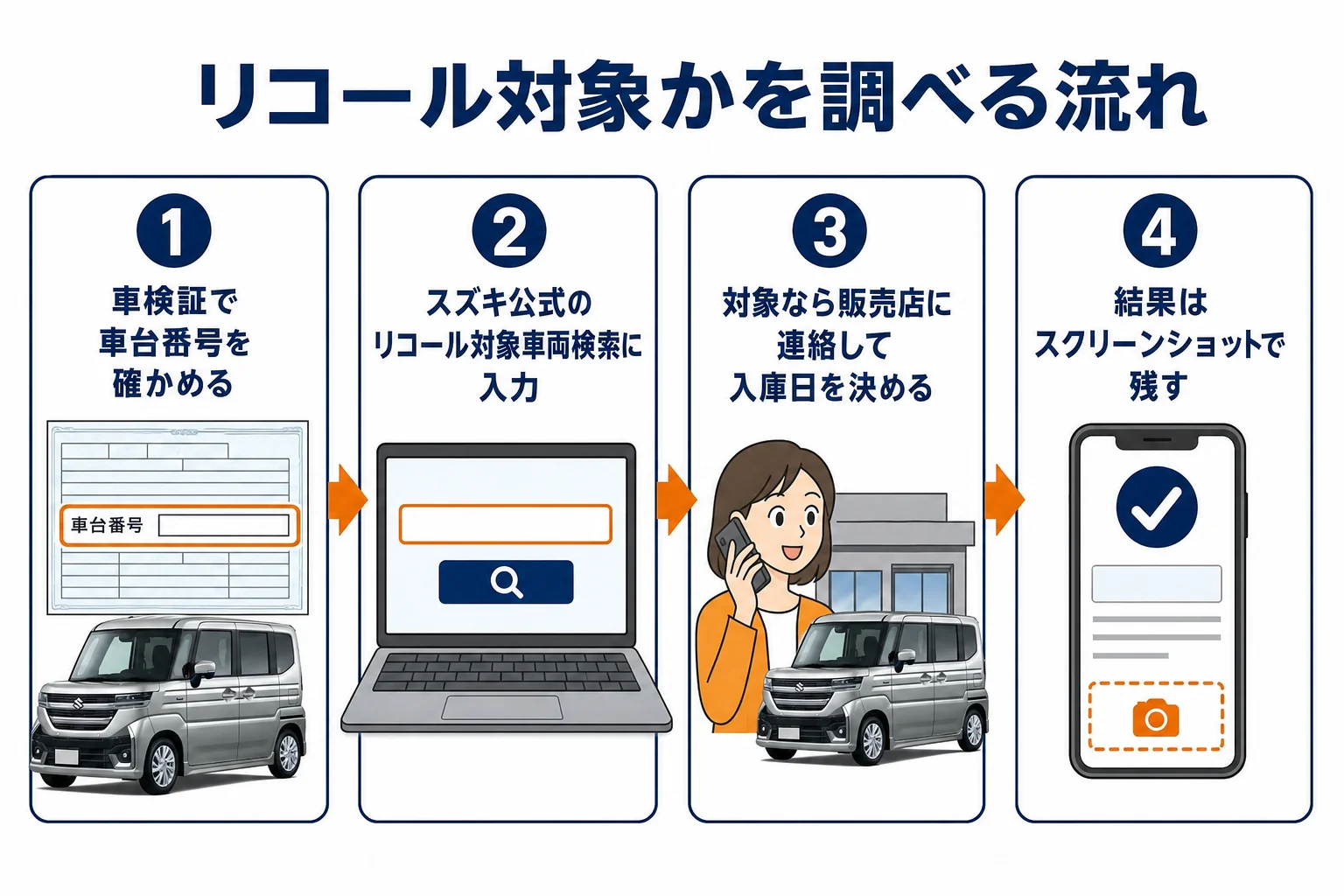 リコール対象かどうかを車台番号で調べる流れの図解