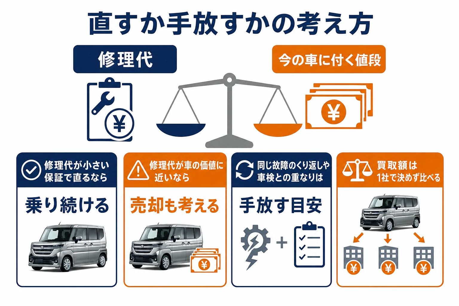 修理するか手放すかを判断する目安の図解