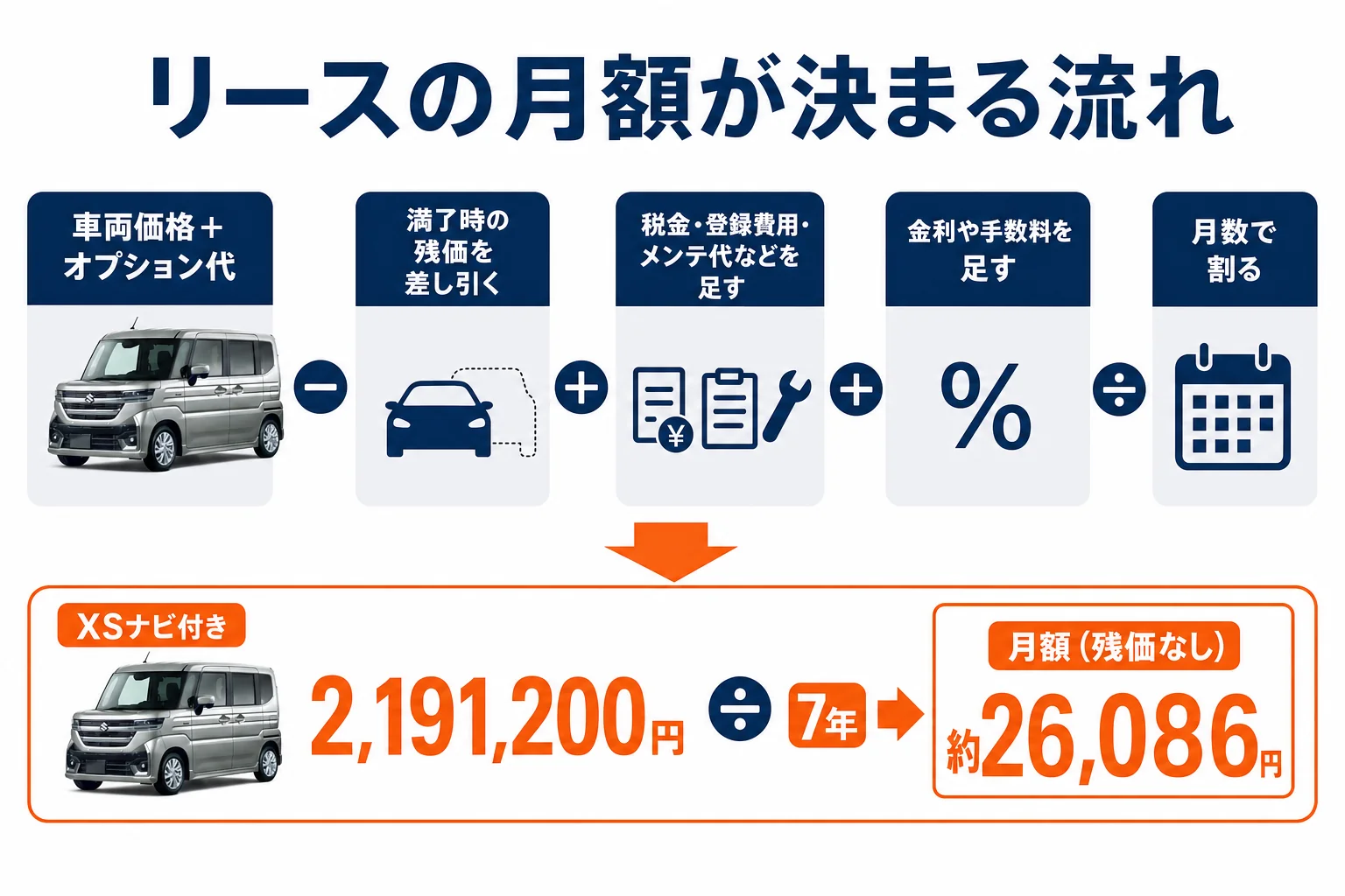 リースの月額が決まる流れを示した図解