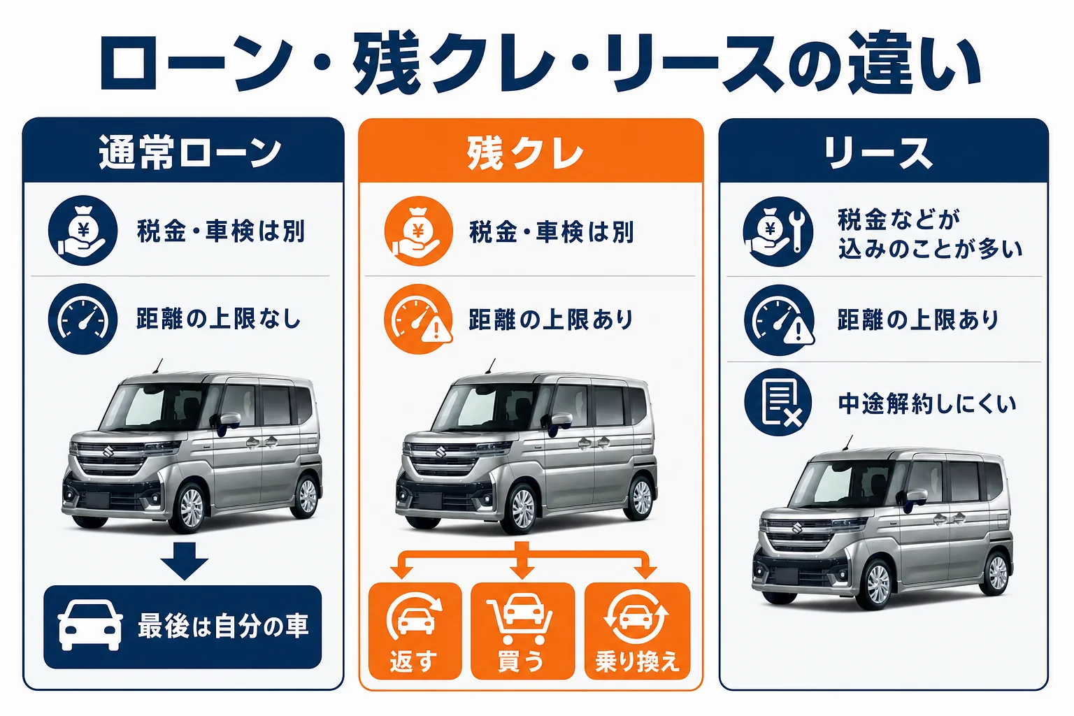通常ローン・残クレ・リースの違いを比べた図解