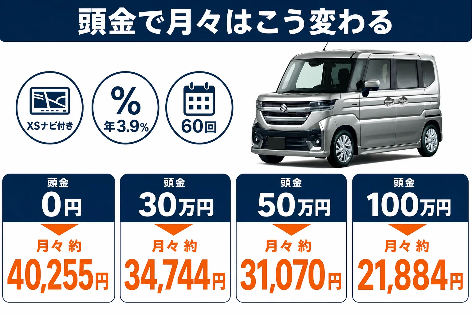 頭金ごとの月々と総額の変化を示した図解
