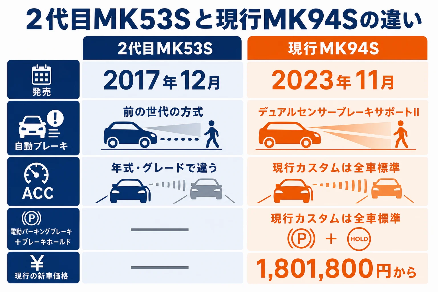 2代目MK53Sと現行MK94Sの違いを比べた図解