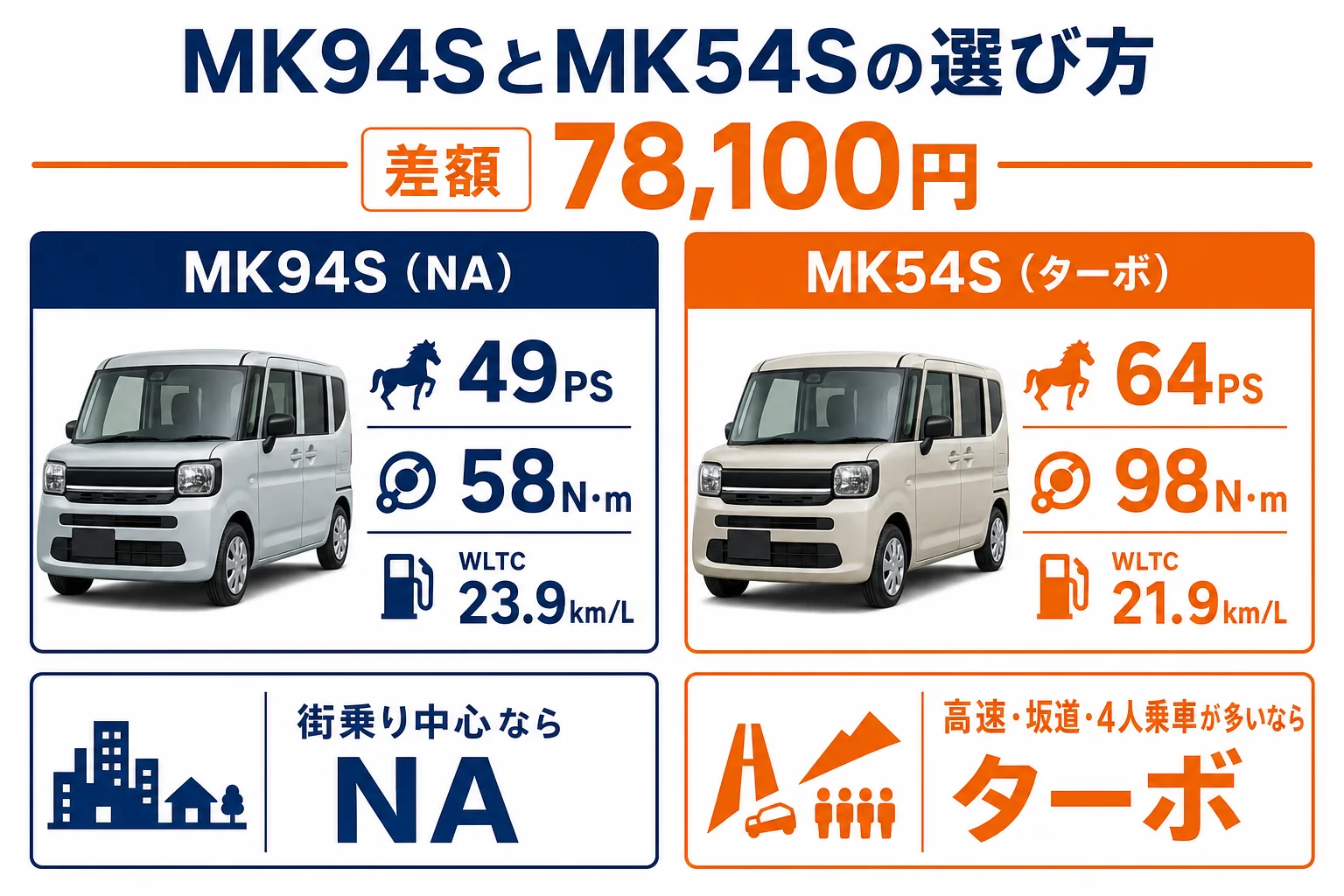 NAのMK94SとターボのMK54Sの選び方を示した図解