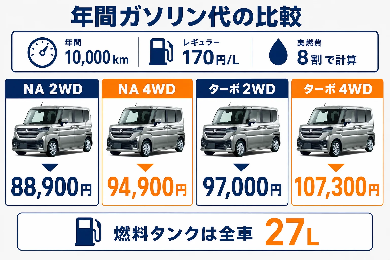 年間10,000km走行で比べたグレード別のガソリン代の図解