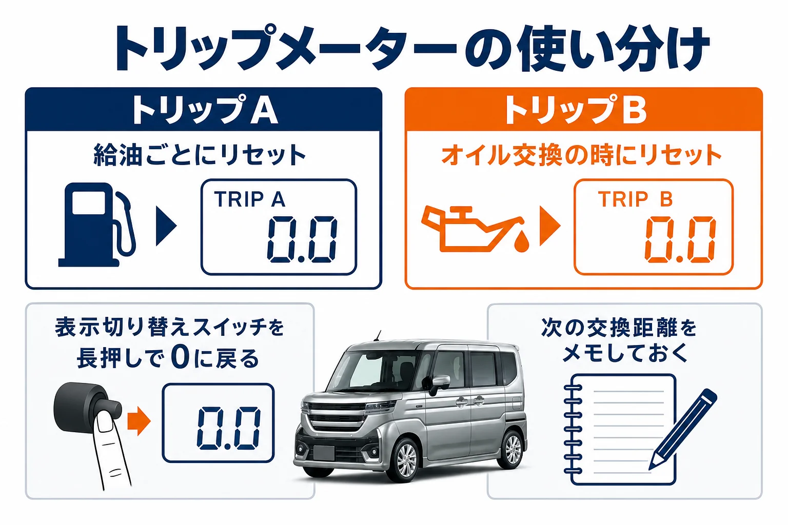 トリップメーターをオイル交換用に使う方法の図解