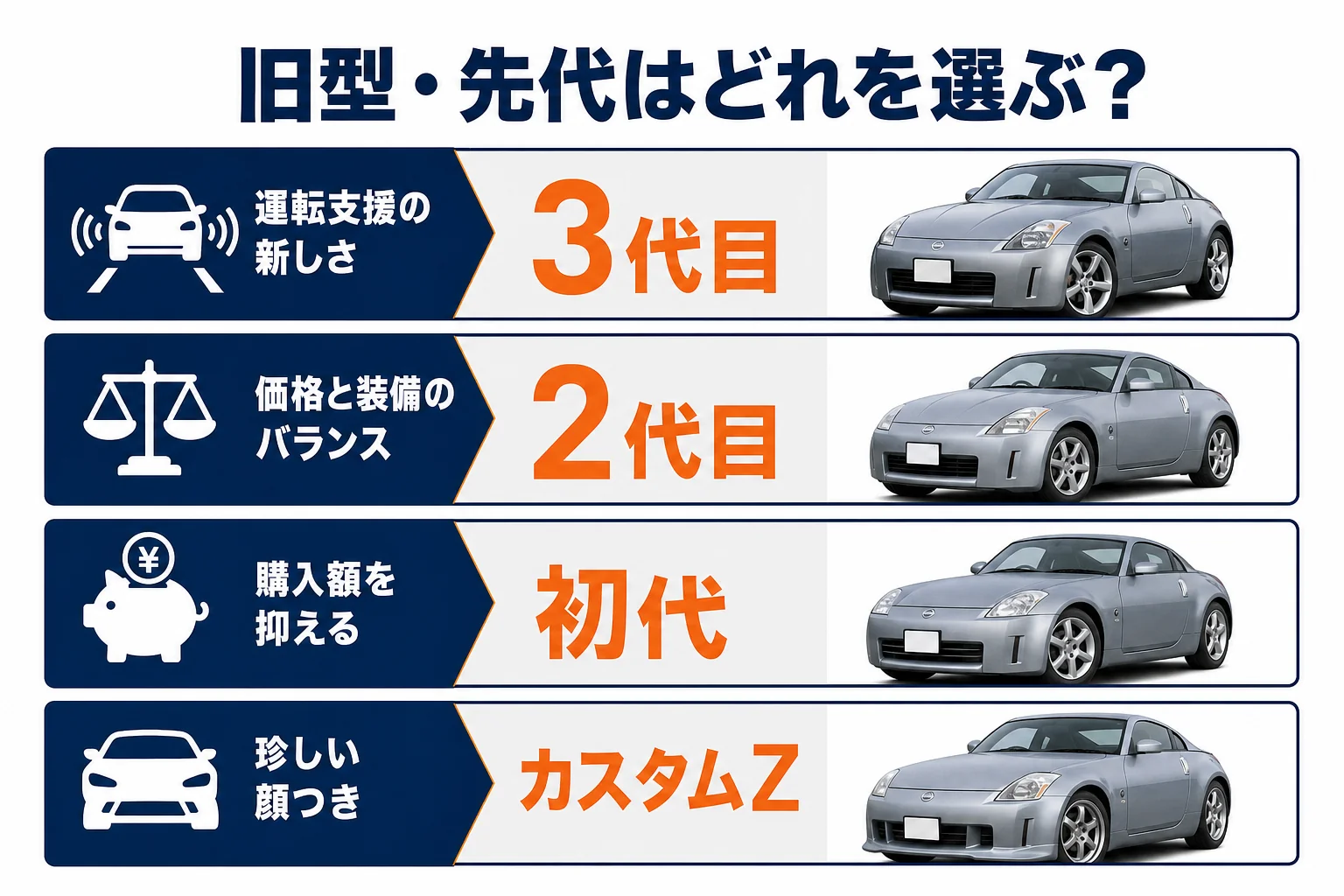 旧型と先代を重視することで選び分ける図解