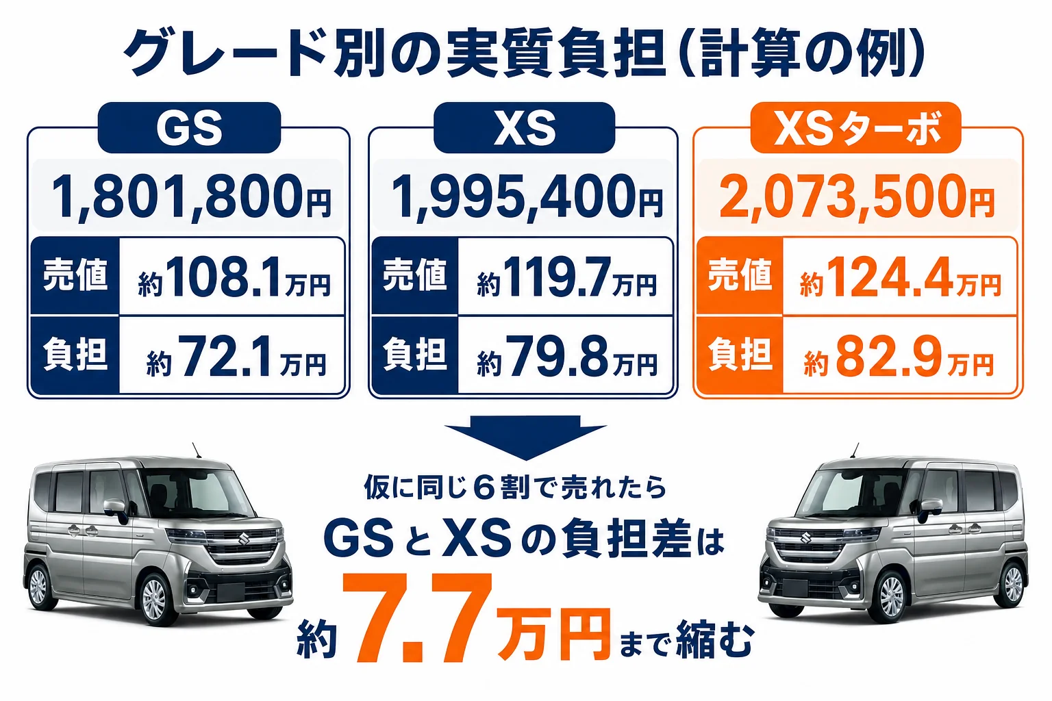 グレード別に新車価格と実質の負担額を比べた図解
