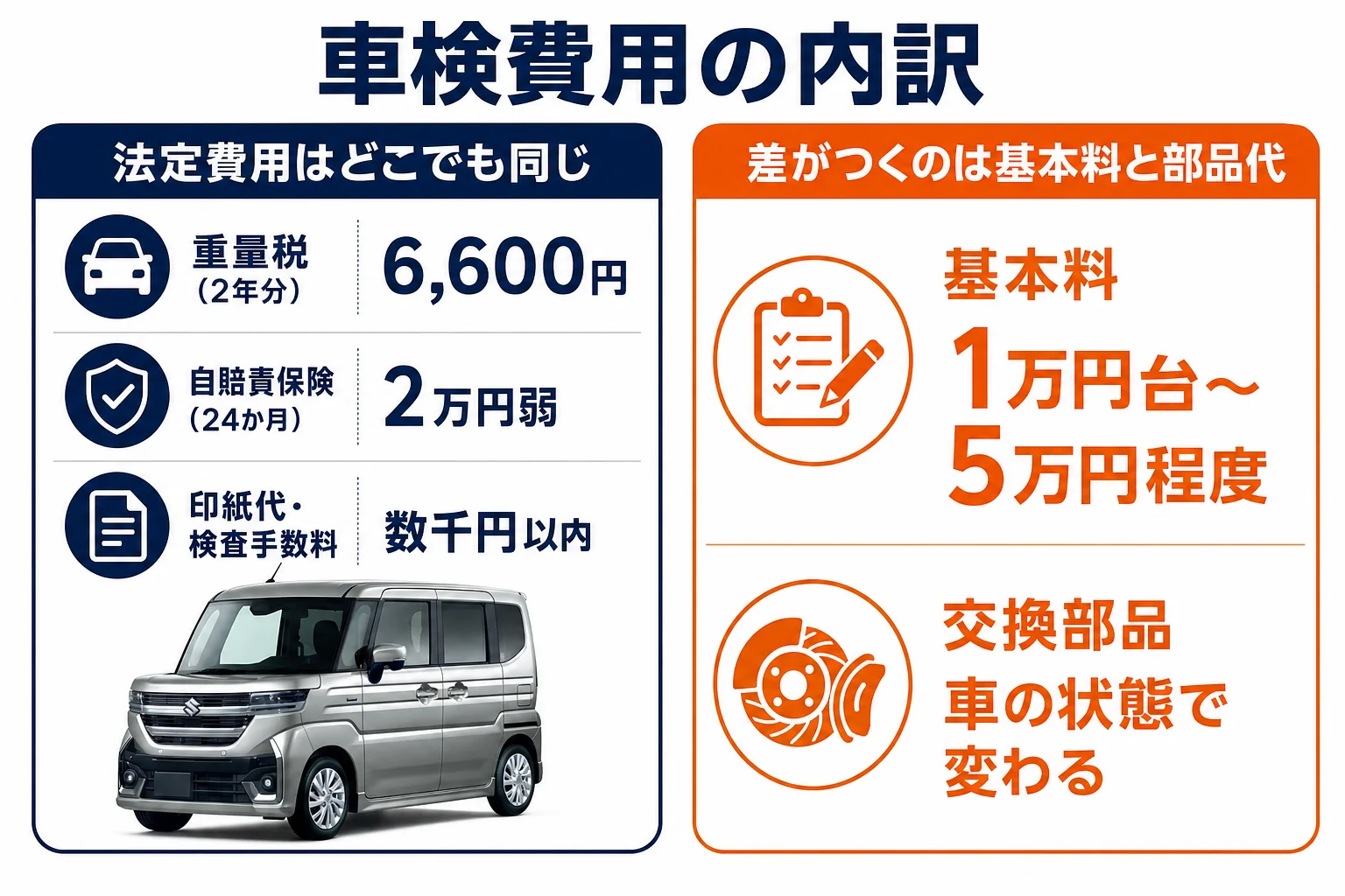 スペーシアカスタムの車検費用の内訳を法定費用と整備費に分けた図解