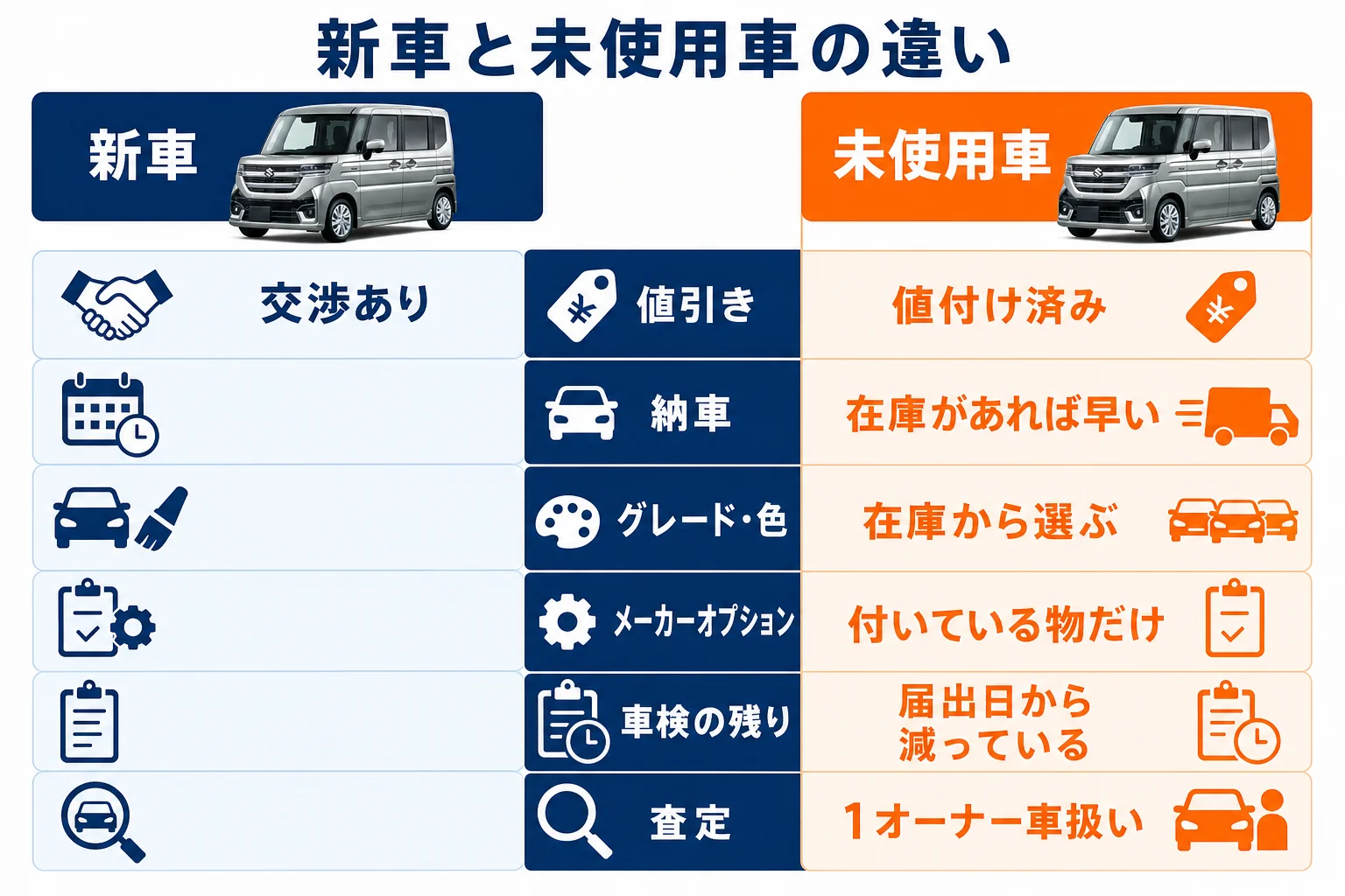 スペーシアカスタムの新車と未使用車を7項目で比べた図解