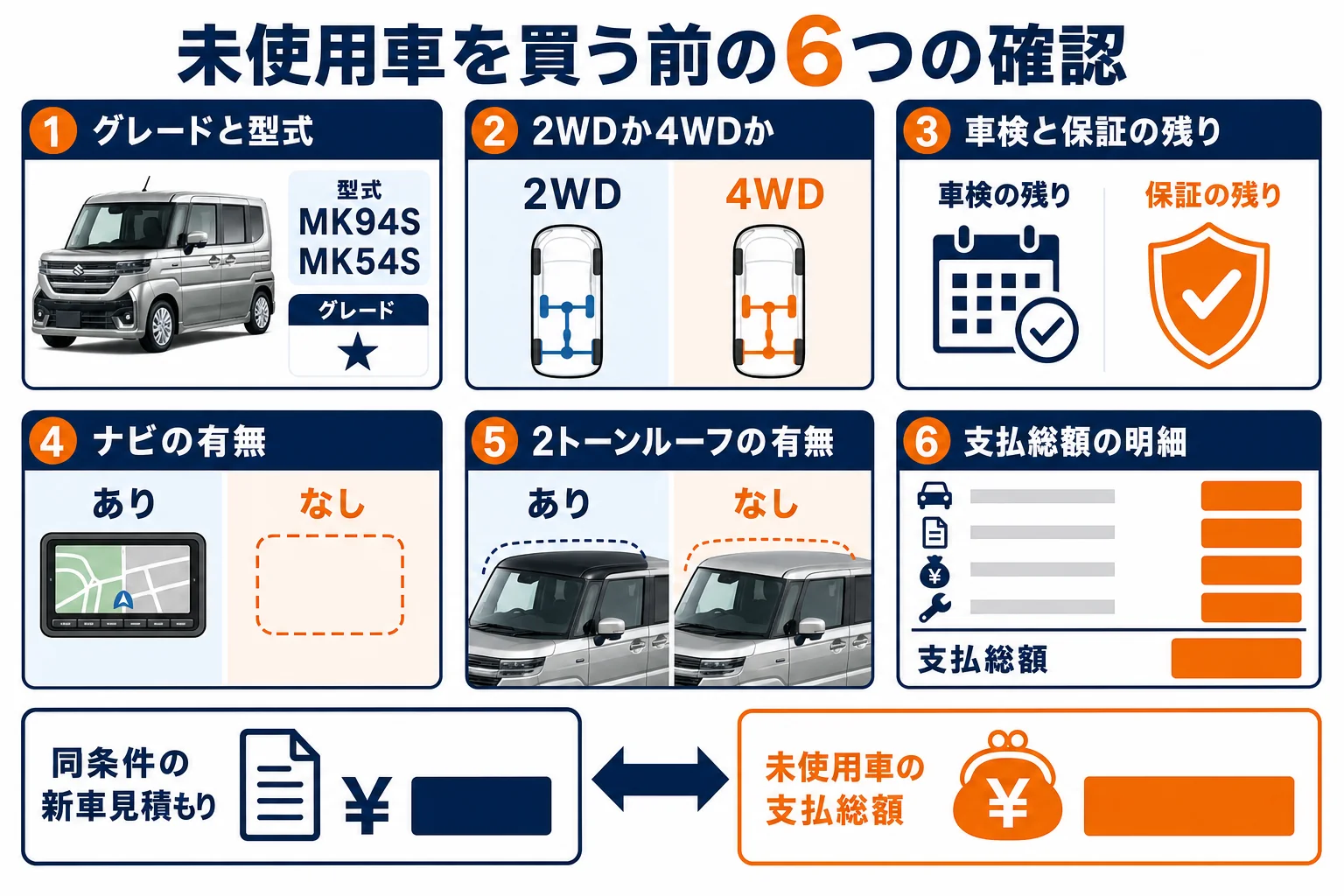 未使用車を買う前に確かめる6つの項目をまとめた図解