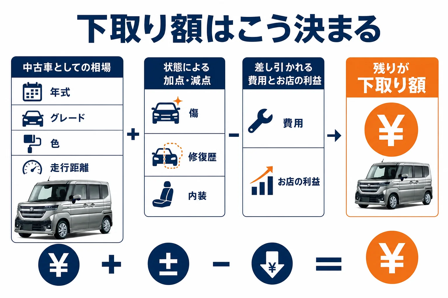 下取り額が決まるまでの流れを示した図解