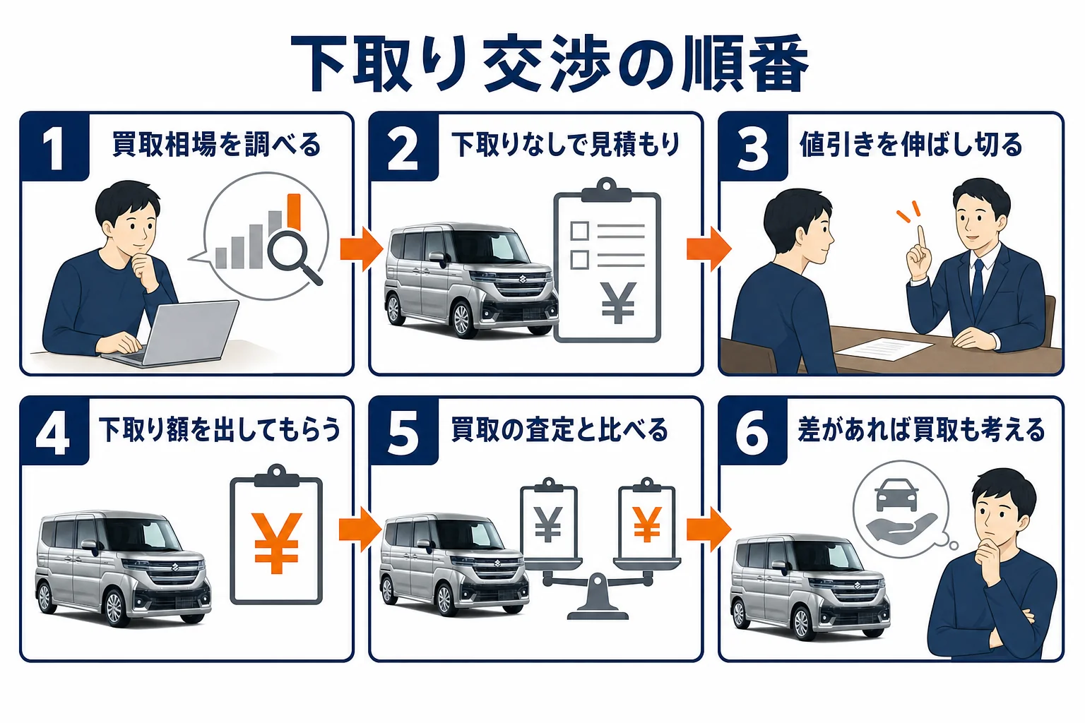 下取り交渉の順番を6つの手順で示した図解