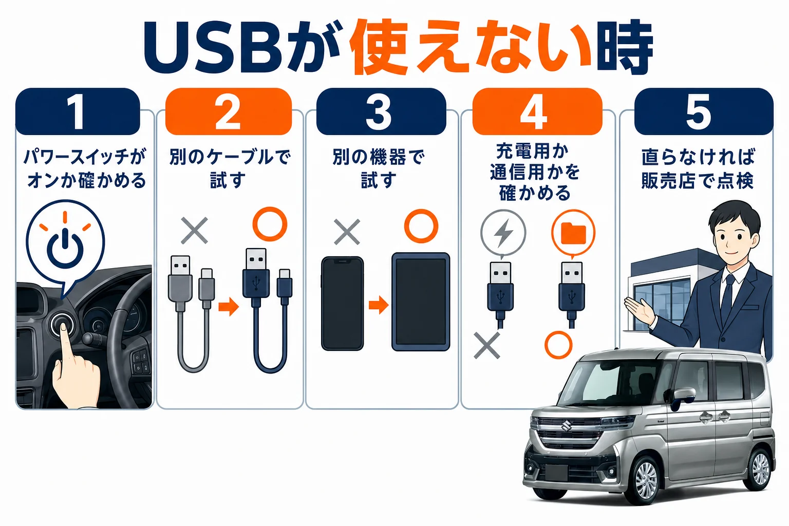 USBが使えない時の確認手順を示した図解