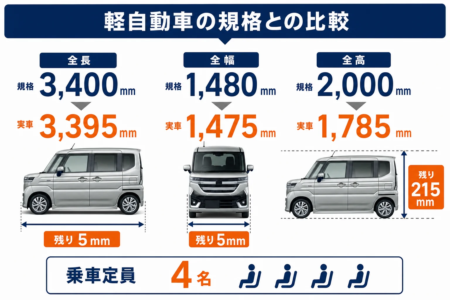 軽自動車の規格とスペーシアカスタムの寸法を比べた図解