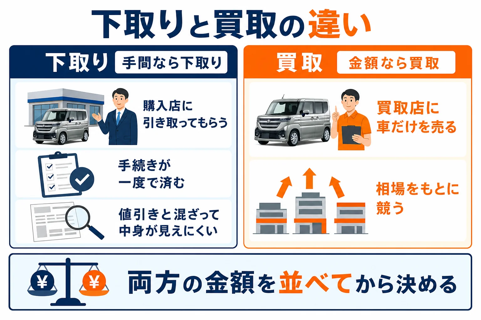 下取りと買取の違いを比べた図解