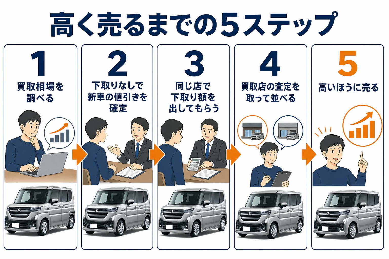高く売るまでの5つの手順を示した図解