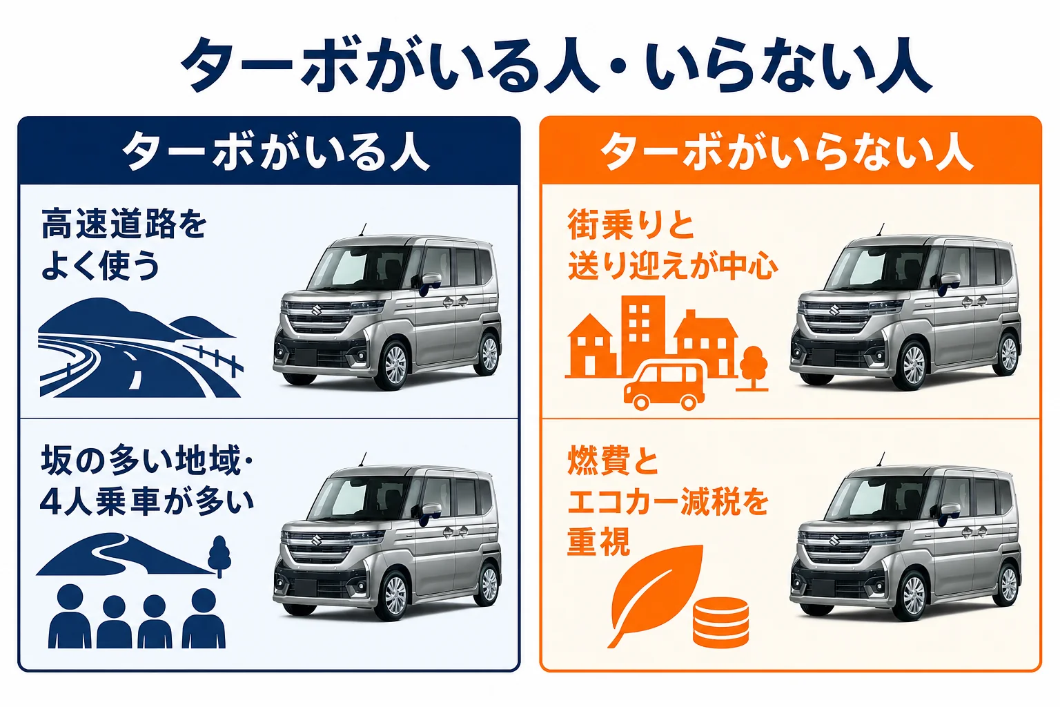 ターボが向いている人とNAで十分な人を分けた図解