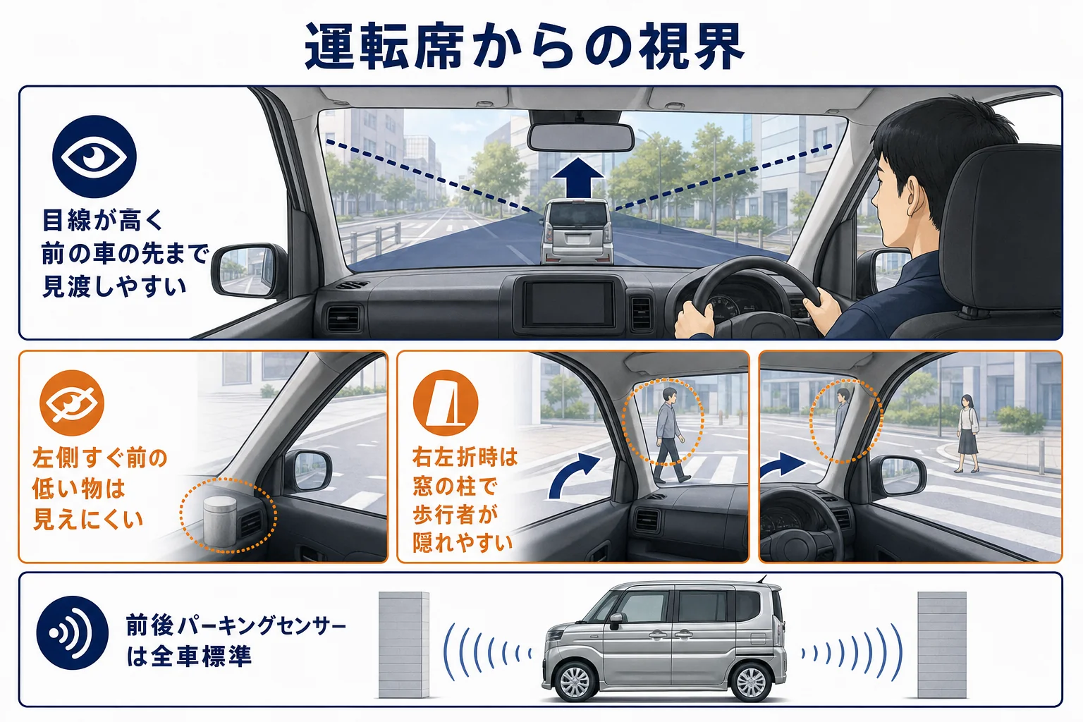 スペーシアカスタムの運転席からの視界と見えにくい場所を示した図解