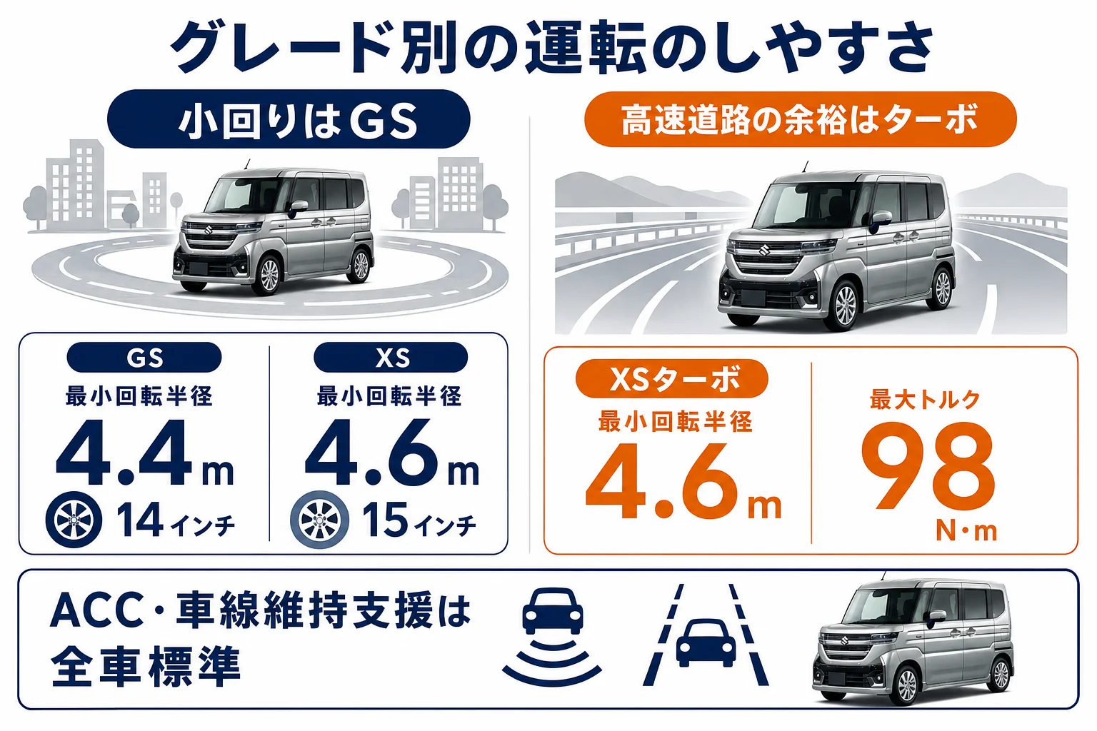 GS・XS・XSターボの小回りと高速道路での余裕を比べた図