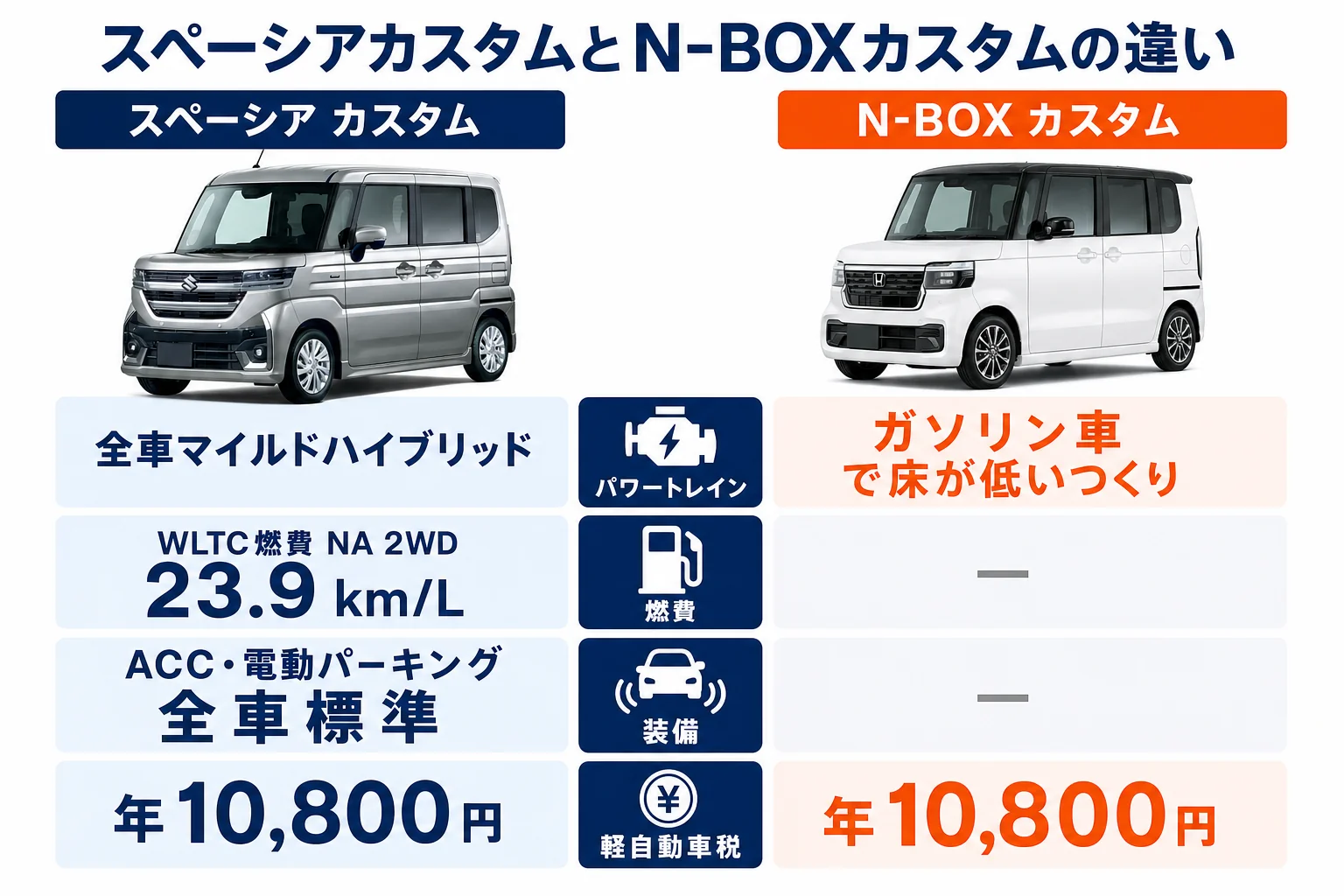 スペーシアカスタムとN-BOXカスタムの違いを項目ごとに並べた図解