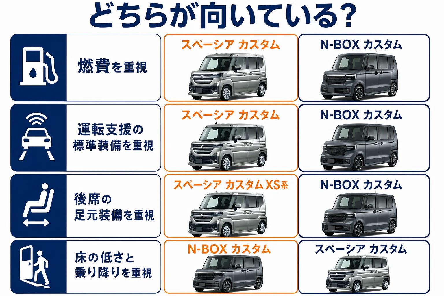 スペーシアカスタムとN-BOXカスタムのどちらが向くかを重視点で分けた図解