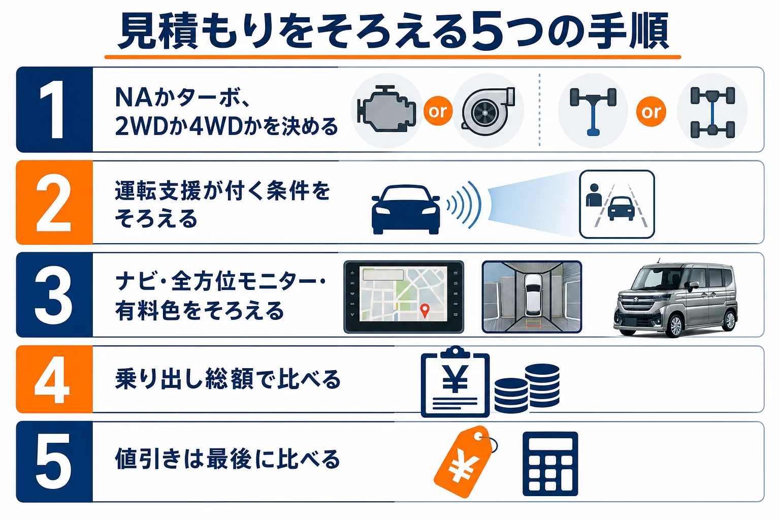 軽スーパーハイトワゴン3台の見積もりを公平に比べる手順の図解