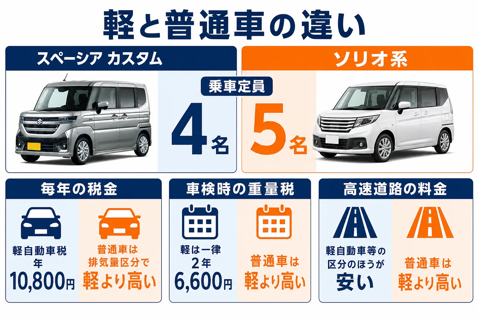 スペーシアカスタムとソリオの軽と普通車の違いを並べた図解
