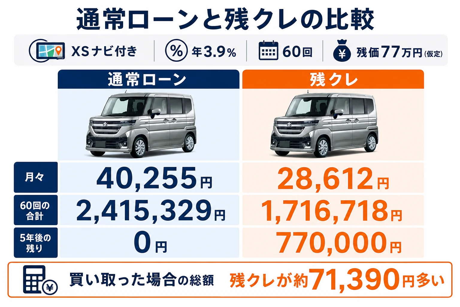 通常ローンと残クレの月々と総額の差を示した図解