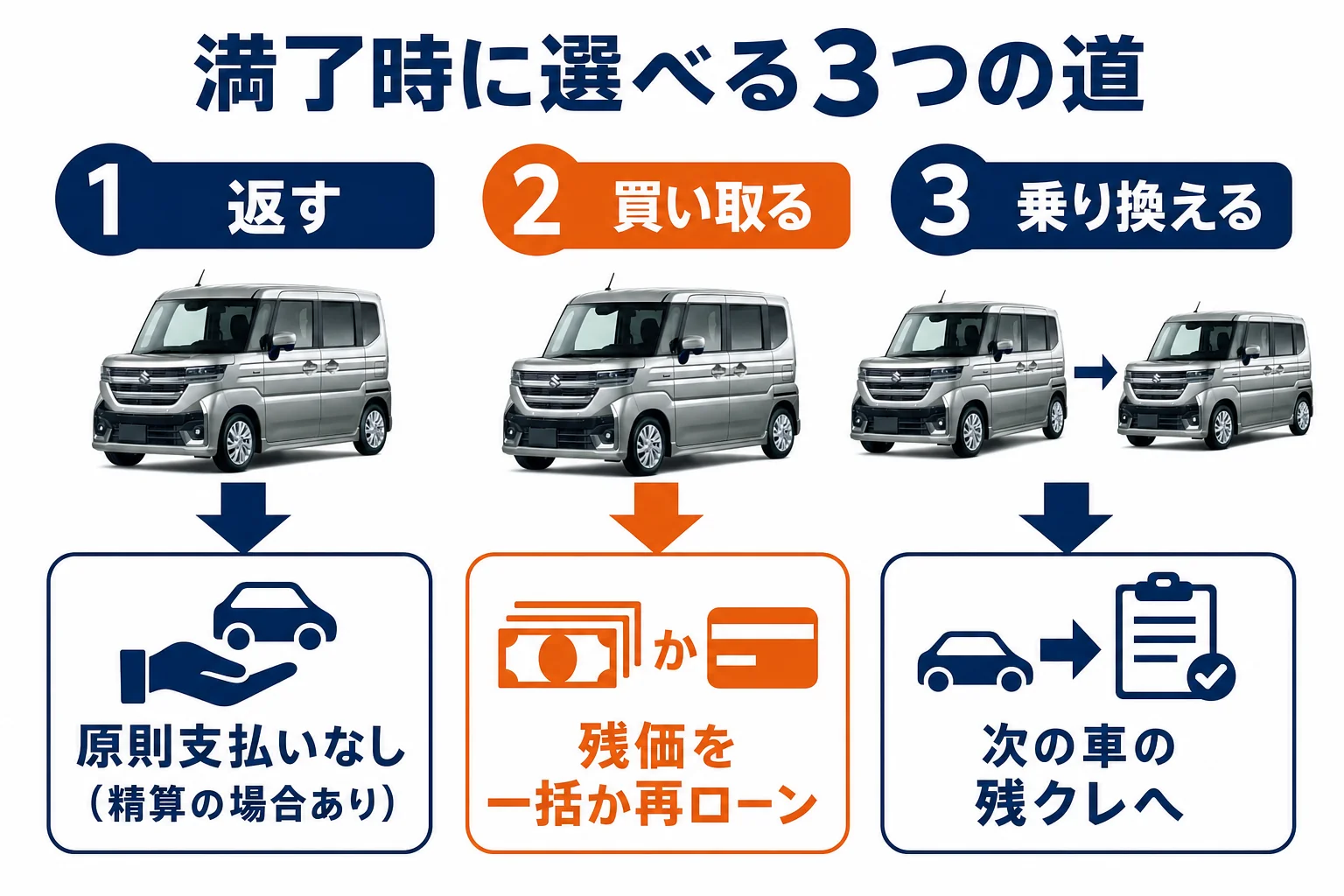 残クレの満了時に選べる3つの道を示した図解